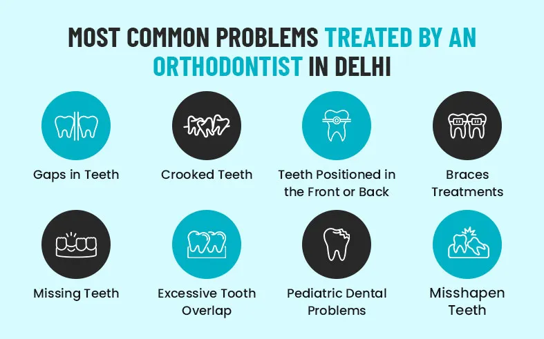 The most common problems treated by an orthodontist in Delhi include gaps in teeth, missing teeth, crooked teeth, deep bite, teeth positioned in the front or back, misshapen teeth, braces treatments and pediatric dental problems.